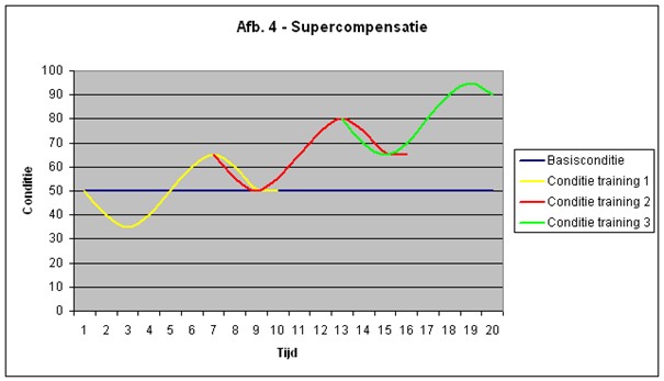 Figuur 3 - supercompensatie op langere termijn